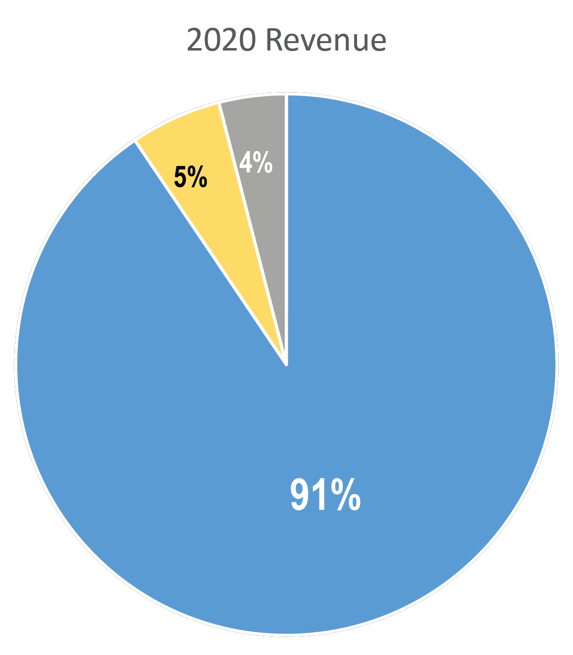 2020 Revenue Pie Chart-copy 2020 Revenue Pie Chart