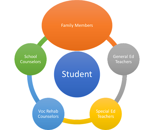 NJIEP Student circle of support